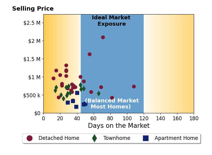 Mike Putnam's sold homes were on the market for an average of 38 days, ranging from 12 to 108 days, with an average sold price of $750K.