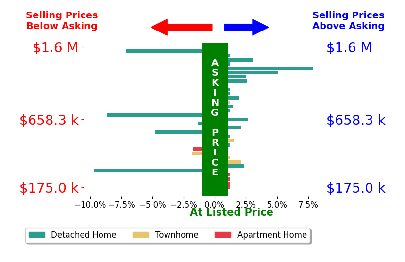 Mike Putnam's sold homes closed 0.0% above asking on average, with 13 homes above, 7 below, and 13 at asking price.