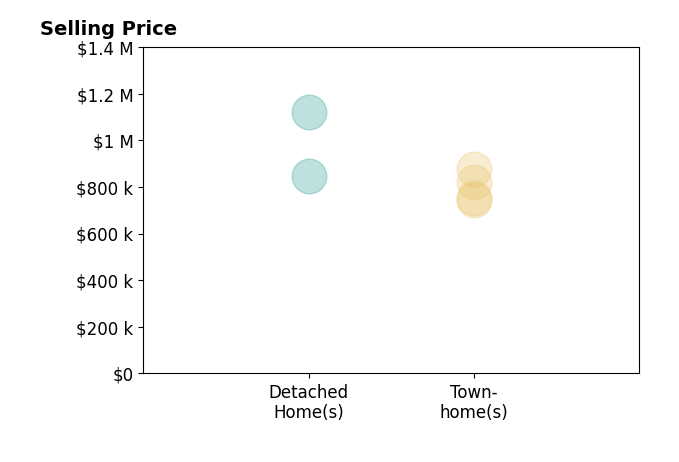 Denise Vu's sold homes include detached homes from $845K to $1.1M, townhomes from $745K to $875K.