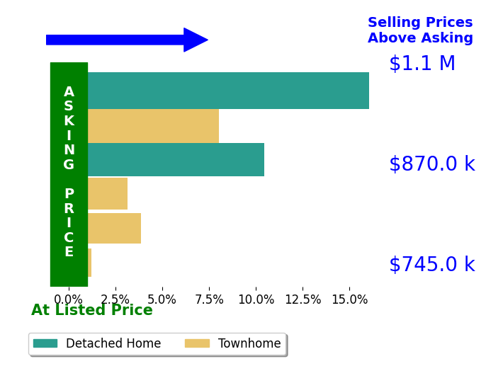 Denise Vu's sold homes closed 6.9% above asking on average, with 5 homes above, 0 below, and 1 at asking price.