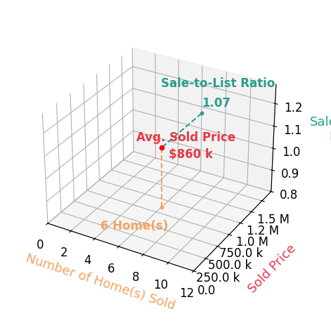Denise Vu sold 6 homes with an average sold price of $860K and an average sale-to-list ratio of 106.9%.