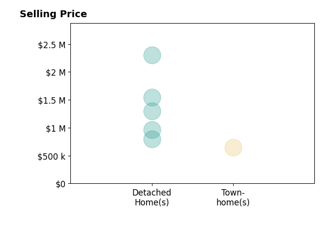 Alex BurrellHodges's sold homes include detached homes from $795K to $2.3M, townhomes at $650K.