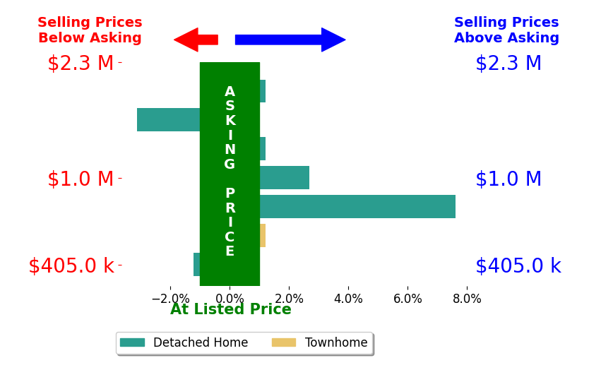Alex BurrellHodges's sold homes closed 1.2% above asking on average, with 2 homes above, 1 below, and 3 at asking price.
