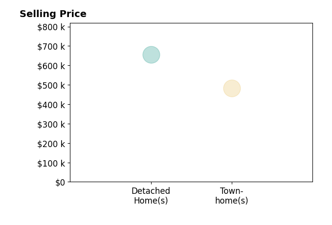 Victoria Yoder's sold homes include detached homes at $655K.