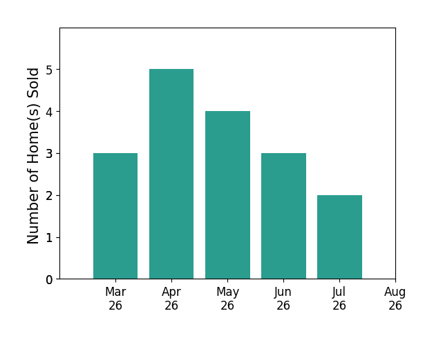 Saad Jamil sold 3 homes in March 2026, 5 homes in April 2026, 4 homes in May 2026, 3 homes in June 2026, 2 homes in July 2026, for a total of 17 homes.