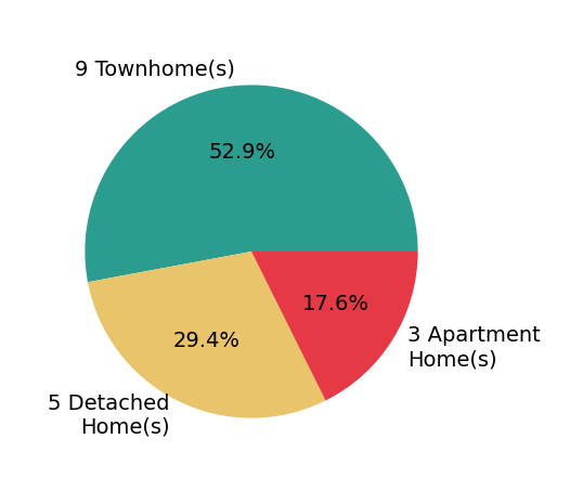 Saad Jamil sold 5 detached homes, 9 townhomes, 3 apartment homes.