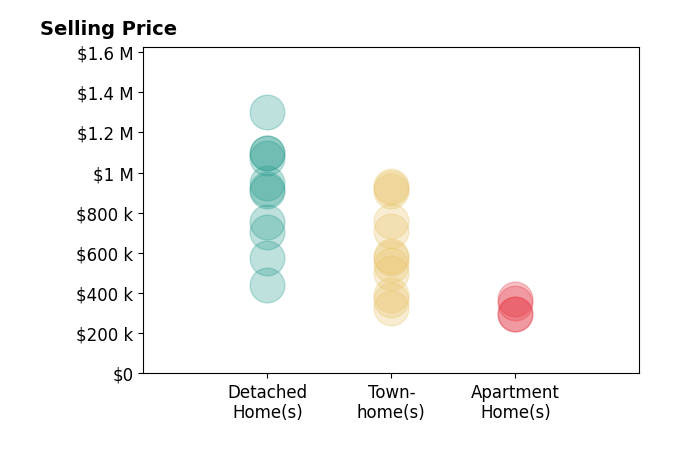 Saad Jamil's sold homes include detached homes from $910K to $1.3M, townhomes from $328K to $925K, apartment homes from $297K to $369K.