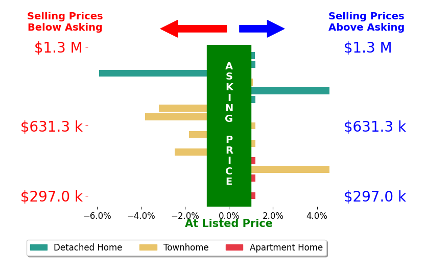 Saad Jamil's sold homes closed 0.2% below asking on average, with 4 homes above, 5 below, and 8 at asking price.