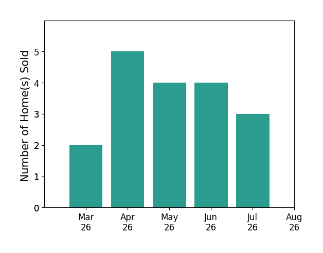 Arslan Jamil sold 2 homes in March 2026, 5 homes in April 2026, 4 homes in May 2026, 4 homes in June 2026, 3 homes in July 2026, for a total of 18 homes.