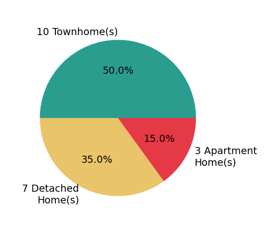 Arslan Jamil sold 5 detached homes, 10 townhomes, 3 apartment homes.