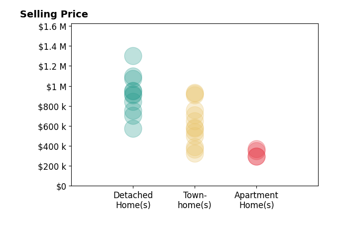Arslan Jamil's sold homes include detached homes from $910K to $1.3M, townhomes from $328K to $925K, apartment homes from $297K to $369K.