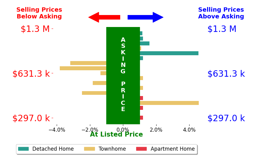 Arslan Jamil's sold homes closed 0.2% above asking on average, with 5 homes above, 5 below, and 8 at asking price.