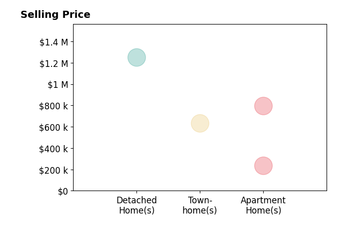 Ritu Desai's sold homes include townhomes at $635K, apartment homes from $239K to $799K, detached homes at $1.2M.