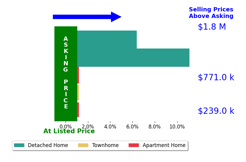Ritu Desai's sold homes closed 2.8% above asking on average, with 1 homes above, 0 below, and 3 at asking price.