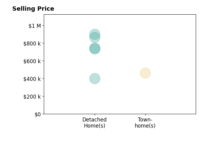 Chris Ann Cleland's sold homes include detached homes from $735K to $900K.