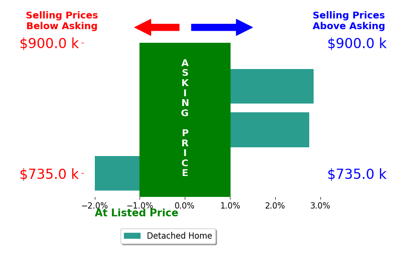 Chris Ann Cleland's sold homes closed 1.2% above asking on average, with 2 homes above, 1 below, and 0 at asking price.