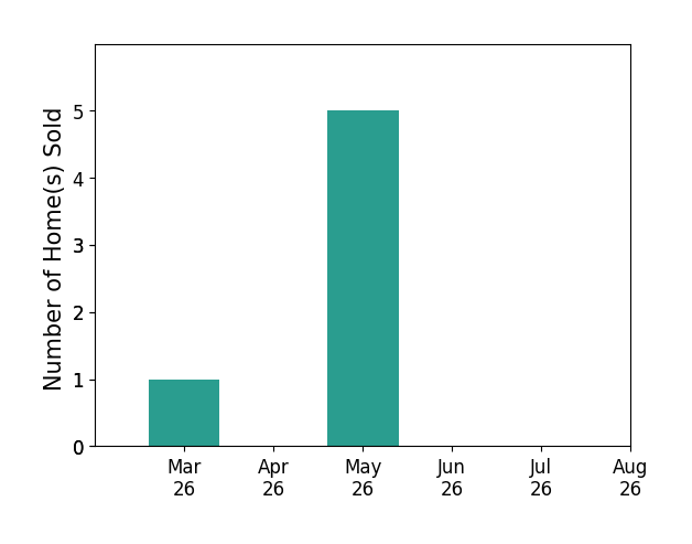 Jon DeHart sold 1 home in March 2026, 5 homes in May 2026, for a total of 6 homes.