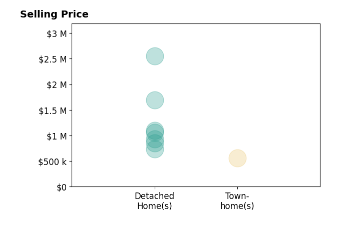 Jon DeHart's sold homes include detached homes from $850K to $1.7M, townhomes at $563K.