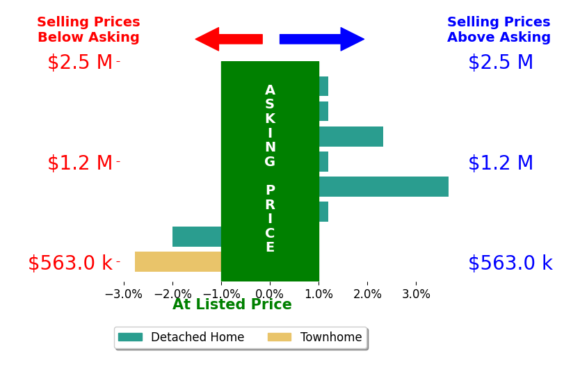 Jon DeHart's sold homes closed 0.6% above asking on average, with 2 homes above, 1 below, and 3 at asking price.