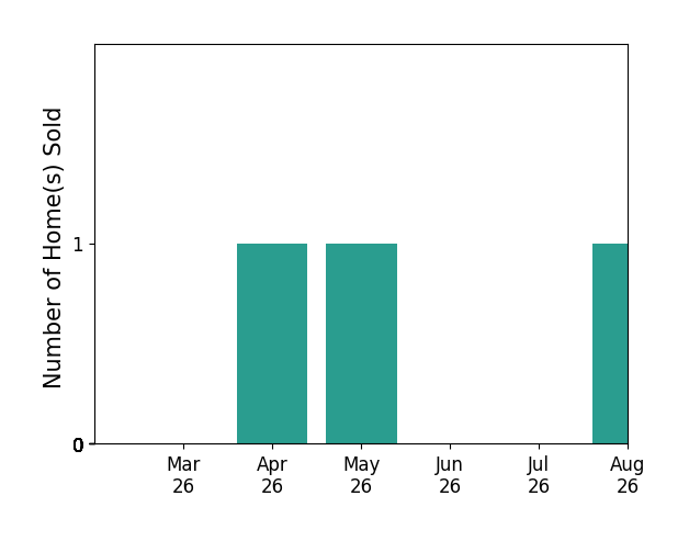 Melinda Schnur sold 1 home in April 2026, 1 home in May 2026, for a total of 2 homes.