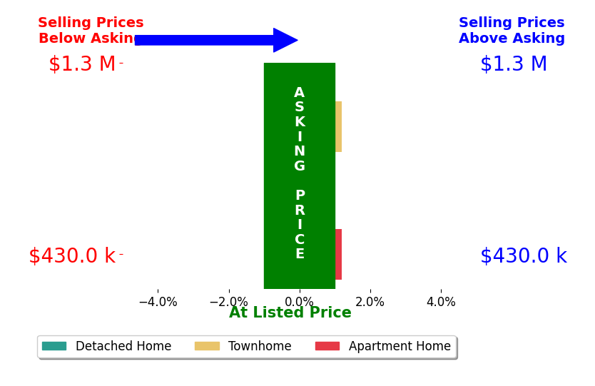 Melinda Schnur's sold homes closed 0.0% at asking on average, with 0 homes above, 0 below, and 2 at asking price.