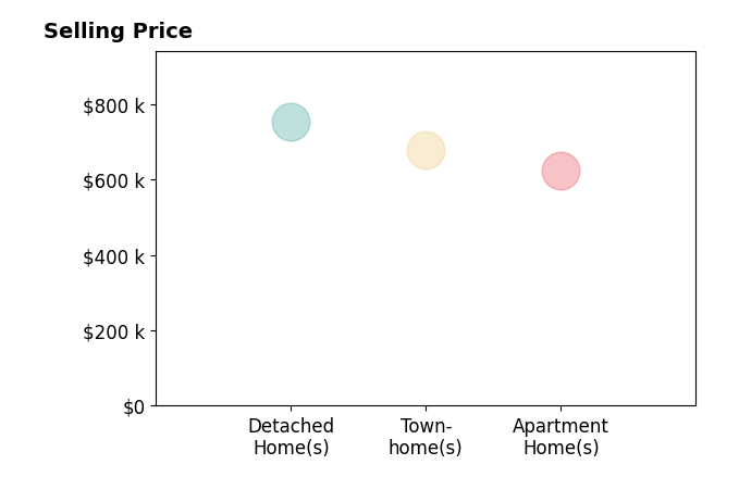 Samantha Haberlach's sold homes include detached homes at $753K, apartment homes at $625K, townhomes at $680K.