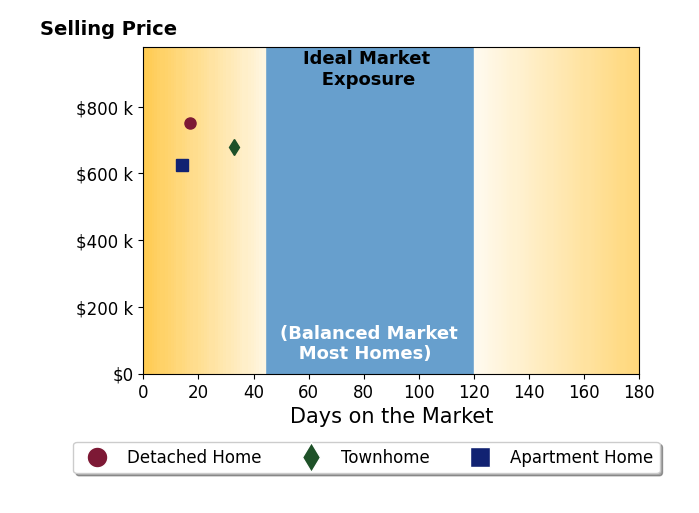 Samantha Haberlach's sold homes were on the market for an average of 21 days, ranging from 14 to 33 days, with an average sold price of $686K.