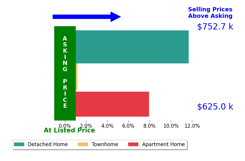 Samantha Haberlach's sold homes closed 6.5% above asking on average, with 2 homes above, 0 below, and 1 at asking price.