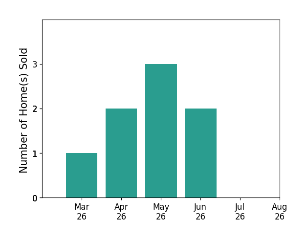 JP Blankenship sold 1 home in March 2026, 2 homes in April 2026, 3 homes in May 2026, 2 homes in June 2026, for a total of 8 homes.
