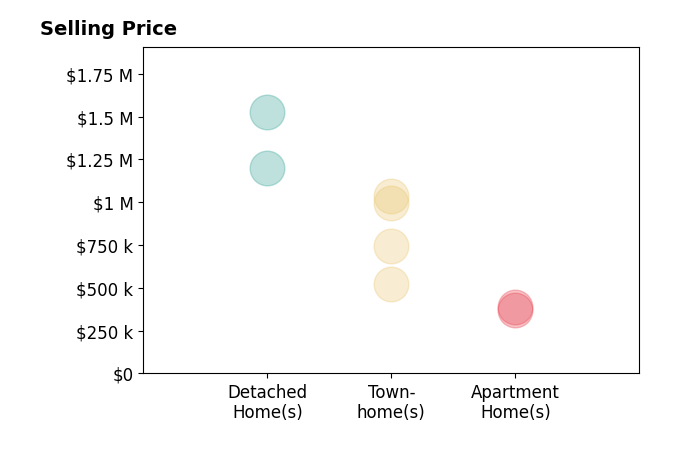 JP Blankenship's sold homes include townhomes from $521K to $1.0M, detached homes from $1.2M to $1.5M, apartment homes from $370K to $390K.
