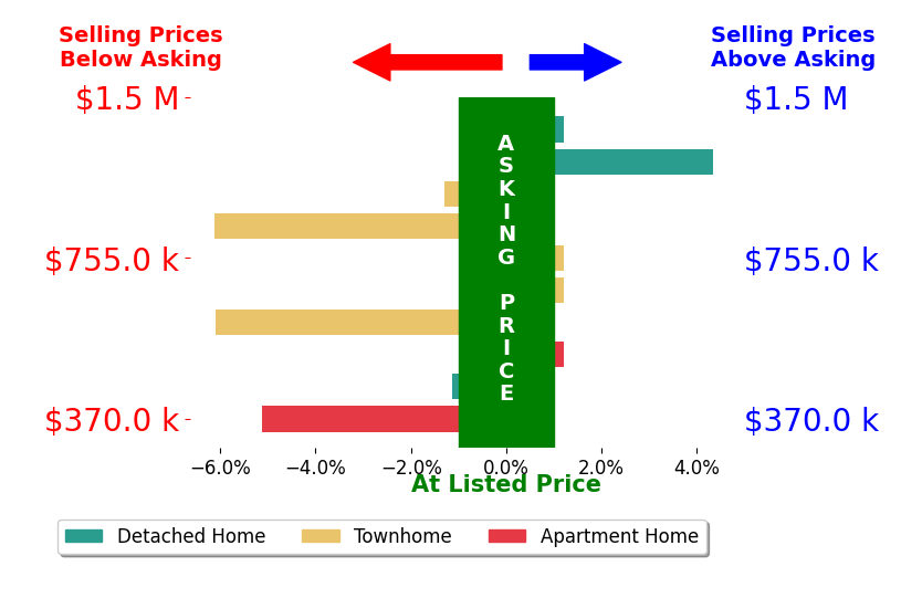 JP Blankenship's sold homes closed 1.8% below asking on average, with 1 homes above, 4 below, and 3 at asking price.