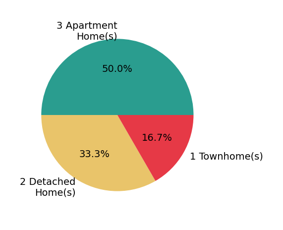 Jeff Wu sold 2 detached homes, 2 apartment homes.