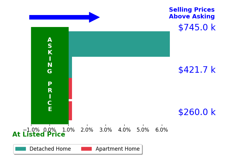 Jeff Wu's sold homes closed 1.6% above asking on average, with 1 homes above, 0 below, and 3 at asking price.