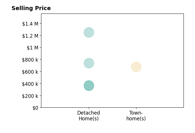 Adrianna Duggan's sold homes include detached homes from $361K to $1.2M, townhomes at $675K.