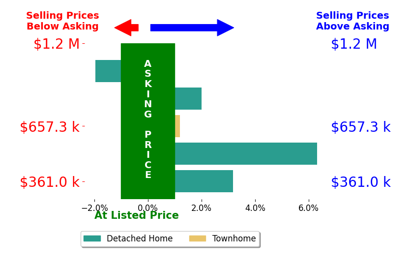 Adrianna Duggan's sold homes closed 2.1% above asking on average, with 3 homes above, 1 below, and 1 at asking price.