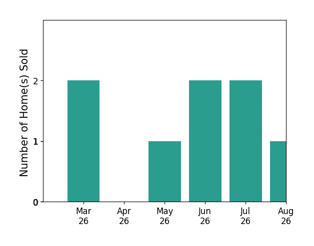 Spencer Marker sold 2 homes in March 2026, 1 home in May 2026, 2 homes in June 2026, 1 home in July 2026, for a total of 6 homes.