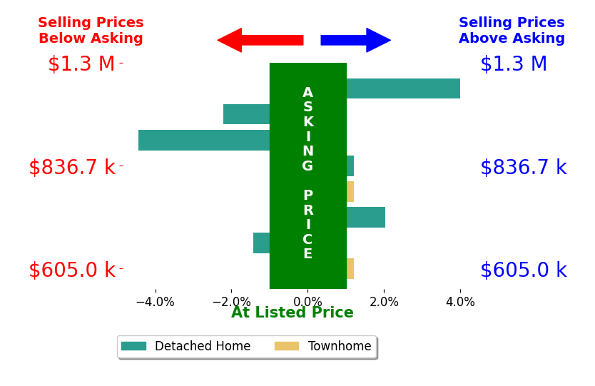 Spencer Marker's sold homes closed 0.9% above asking on average, with 2 homes above, 1 below, and 3 at asking price.
