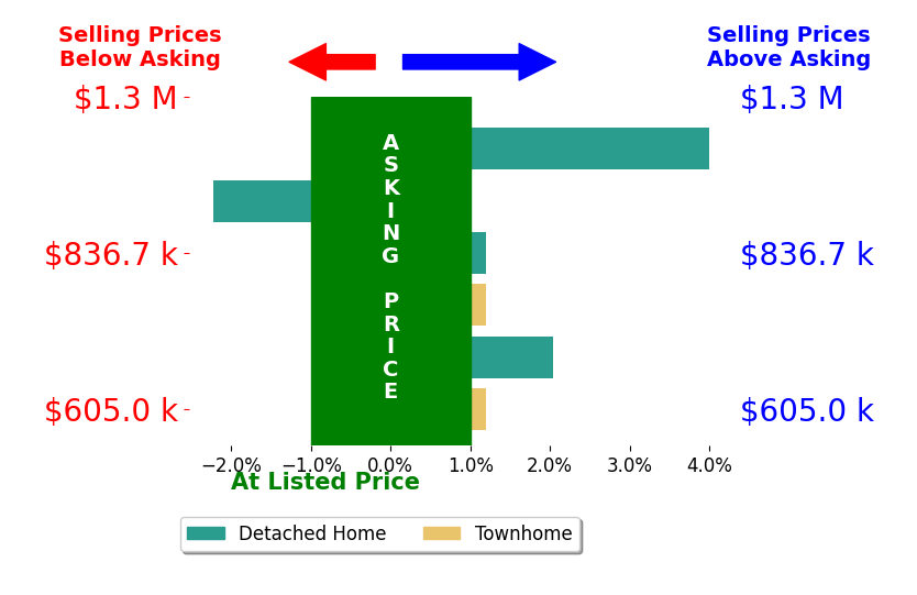 Tracy Myatt's sold homes closed 0.9% above asking on average, with 2 homes above, 1 below, and 3 at asking price.