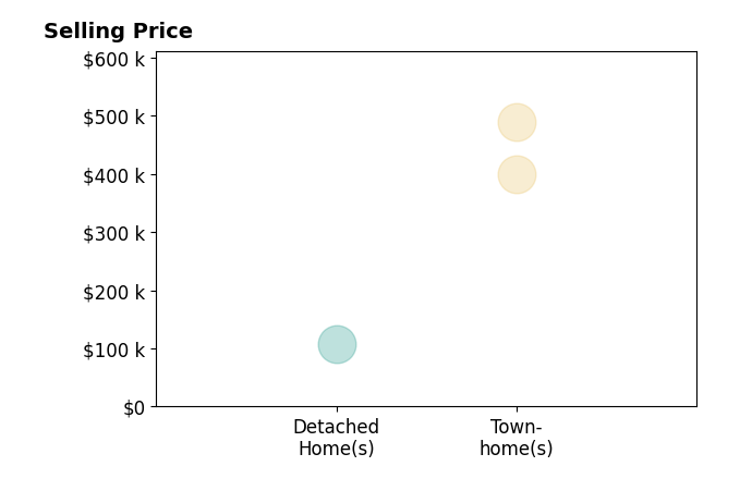 Bryson Daniels's sold homes include townhomes from $400K to $489K, detached homes at $108K.