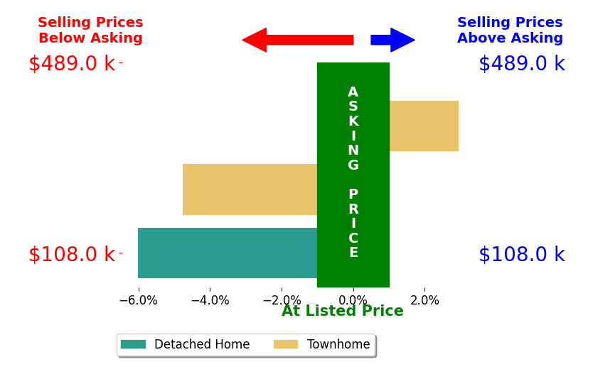 Bryson Daniels's sold homes closed 2.6% below asking on average, with 1 homes above, 2 below, and 0 at asking price.