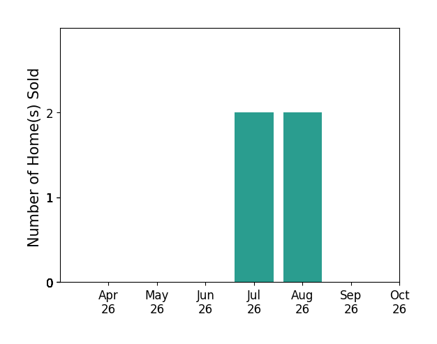 Bar chart of total home sales by Joe Hawkins over the past 6 months
