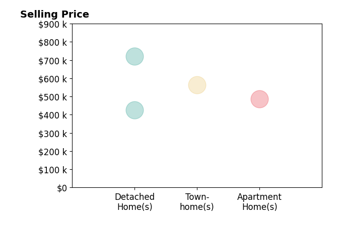 Histogram of home sales price ranges for Joe Hawkins