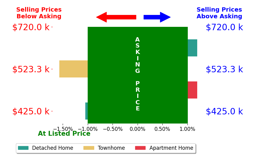 Bar chart comparing asking price vs selling price for Joe Hawkins