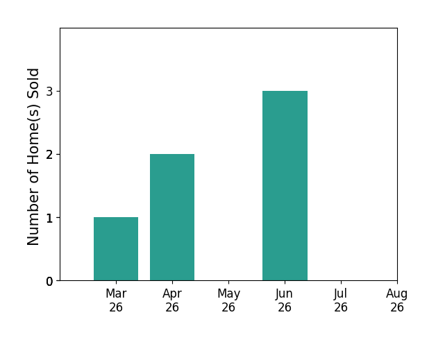 AnaMaria Galindo sold 1 home in March 2026, 2 homes in April 2026, 3 homes in June 2026, for a total of 6 homes.