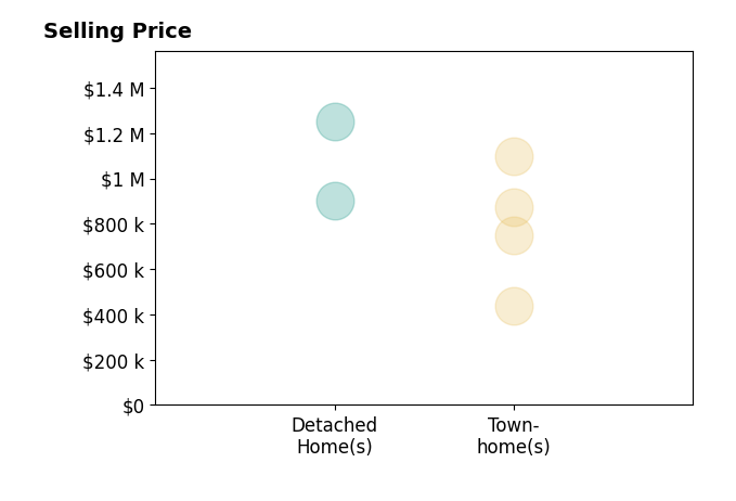 AnaMaria Galindo's sold homes include detached homes from $900K to $1.2M, townhomes from $440K to $1.1M.