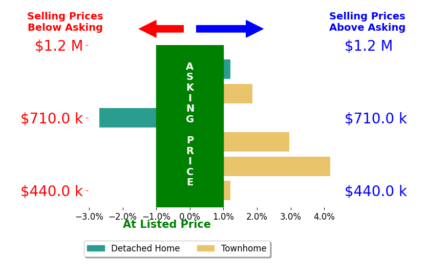 AnaMaria Galindo's sold homes closed 1.1% above asking on average, with 3 homes above, 1 below, and 2 at asking price.