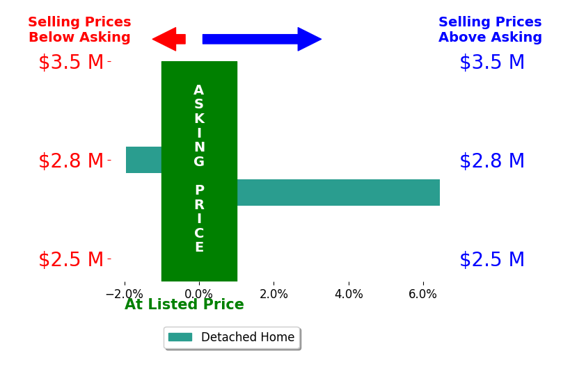 Dean Yeonas's sold homes closed 2.3% above asking on average, with 1 homes above, 1 below, and 0 at asking price.
