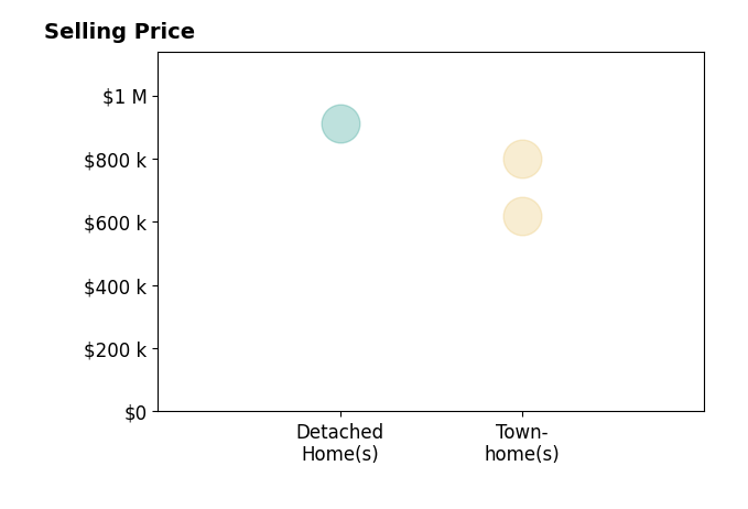 Eric Fortunato's sold homes include detached homes at $910K, townhomes from $620K to $800K.