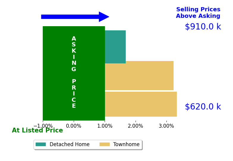 Eric Fortunato's sold homes closed 2.7% above asking on average, with 3 homes above, 0 below, and 0 at asking price.