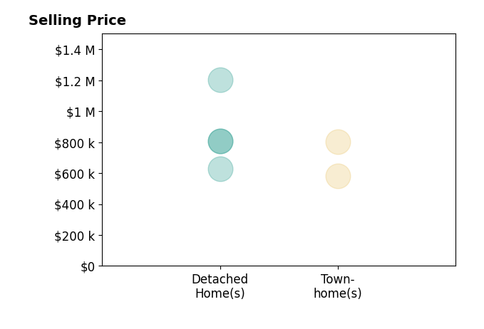 Mindy Thunman's sold homes include detached homes from $630K to $1.2M, townhomes from $580K to $801K.